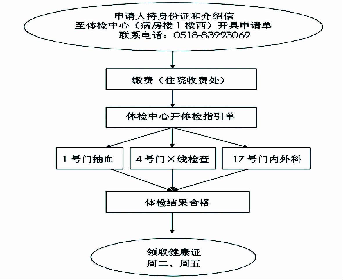 办理健康证流程图