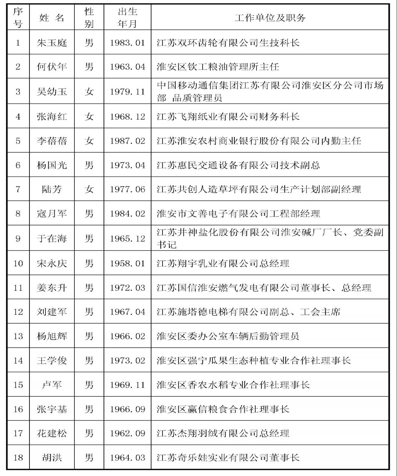 淮安区2017年市劳模正式候选人名单