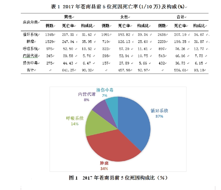 18,前5位死因顺位与2016年相比略有不同(2016年前5位死因为循环系统