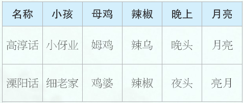 随着社会的发展,科技的进步,讲原始高淳话的人群逐步减少,讲普通话的