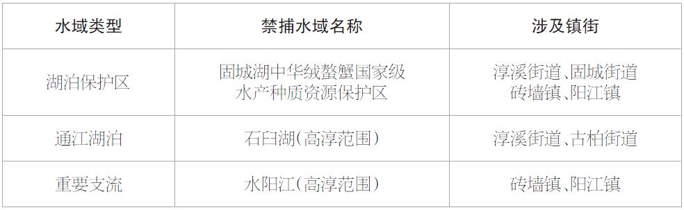 关于全面推进长江流域高淳区 重点水域禁捕退捕工作的实施方案