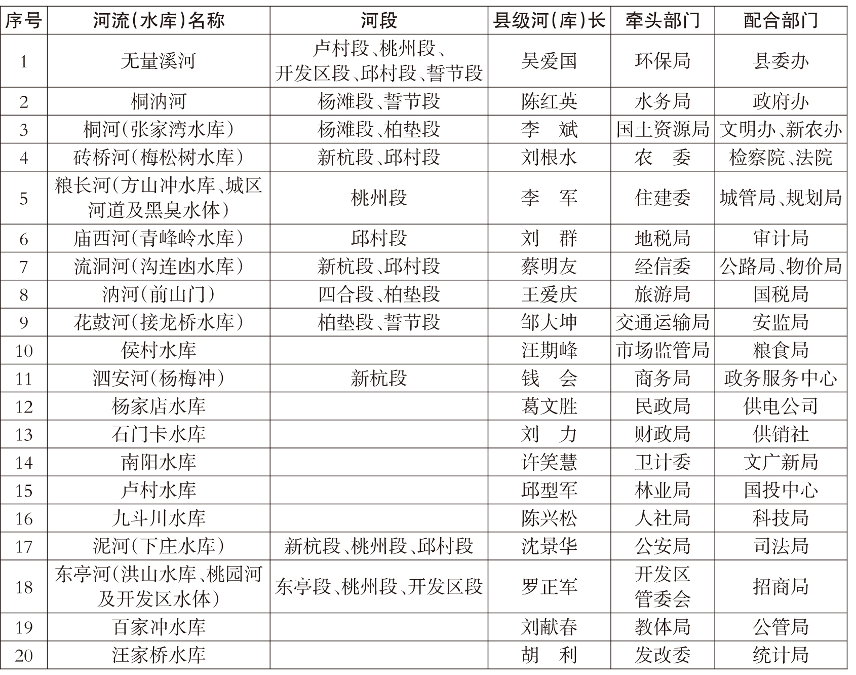 广德县县级河长及部门分工名单