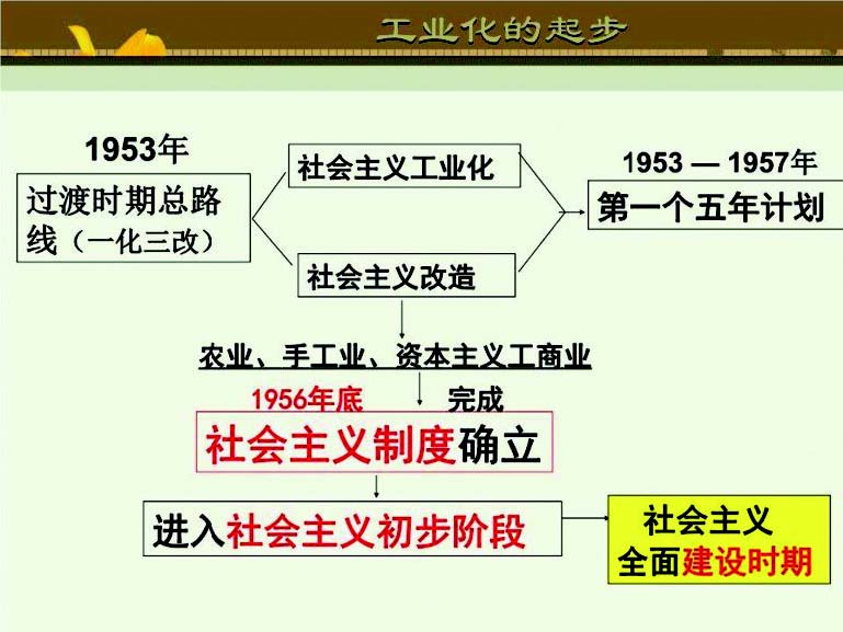 完成"一化三改"