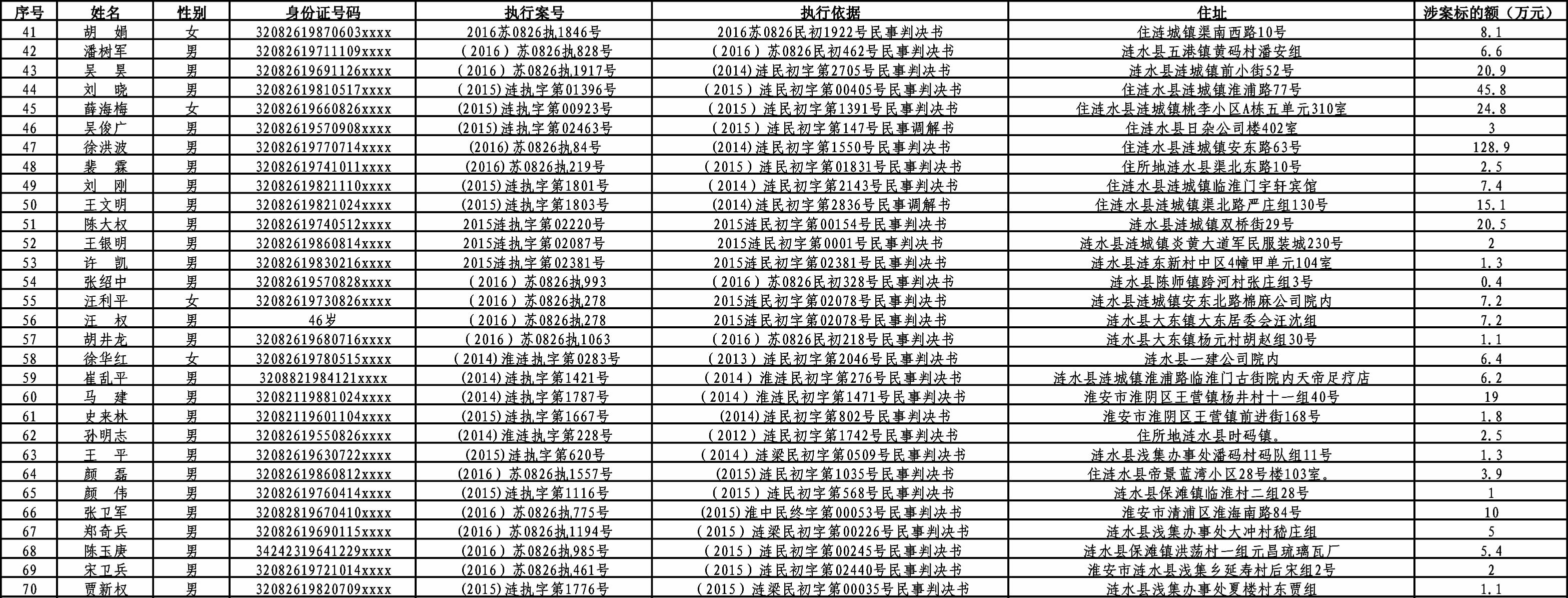 涟水县人民法院公布失信被执行人名单105名老赖榜上有名二