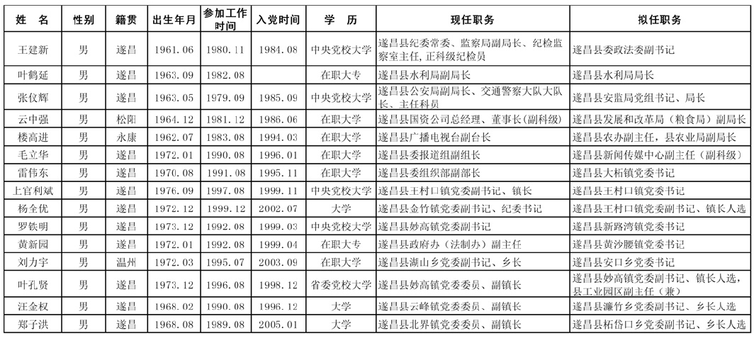 遂昌县拟提拔任用及拟转任重要岗位领导干部任前公示通告