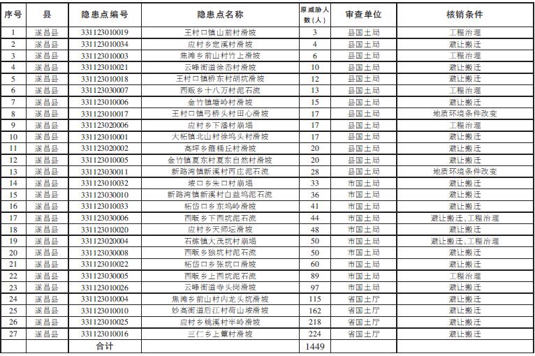 遂昌县人民政府关于地质灾害隐患点核销的公告