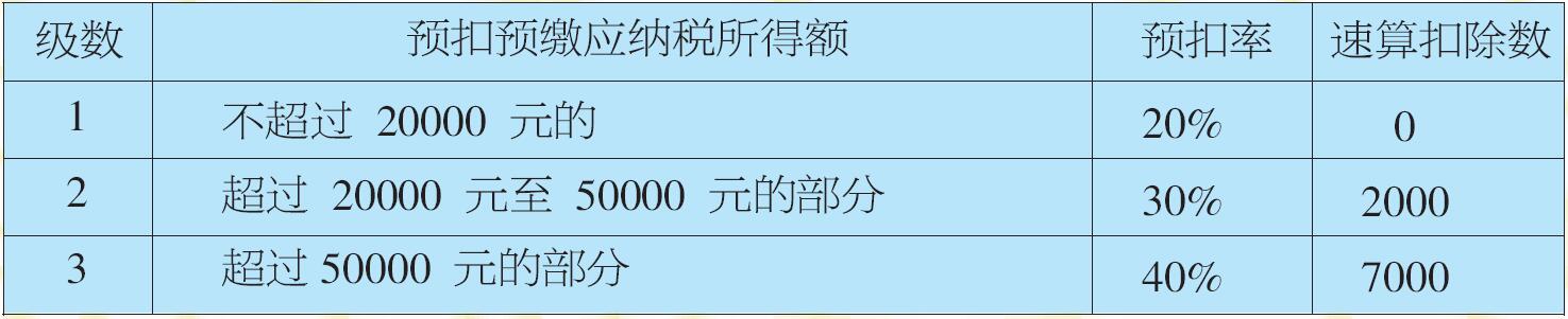 居民个人综合所得预扣预缴税款的计算方法