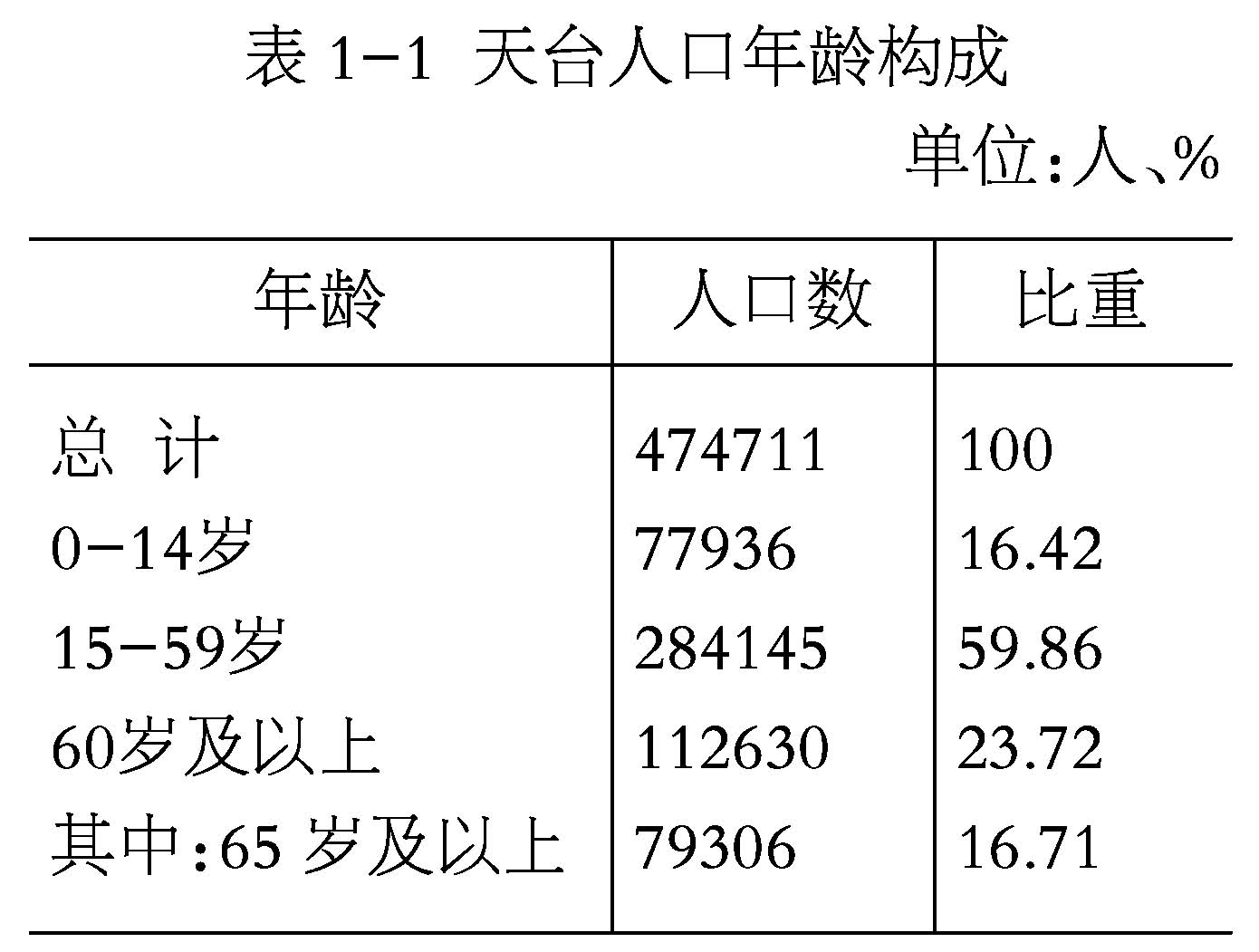 天台县2020年第七次全国人口普查主要数据公报