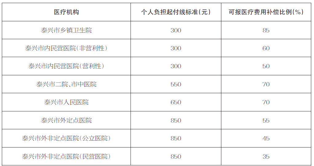 表二:新农合大病保险补偿标准是如何规定计算公式