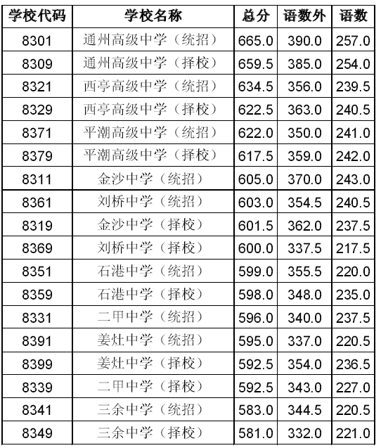 2014年南通市通州区普通高中录取分数线