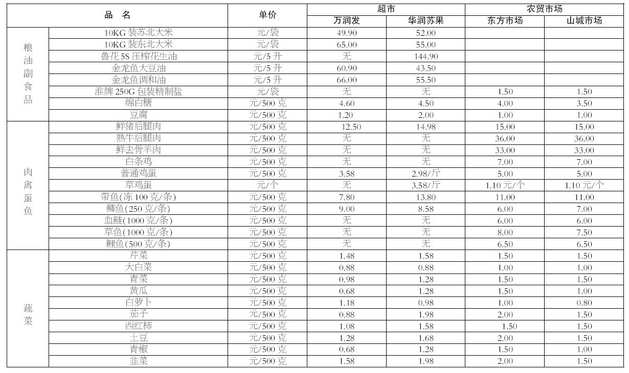 说明:1,本表价格信息为相应超市或集贸市场采价当日上午零售价格.