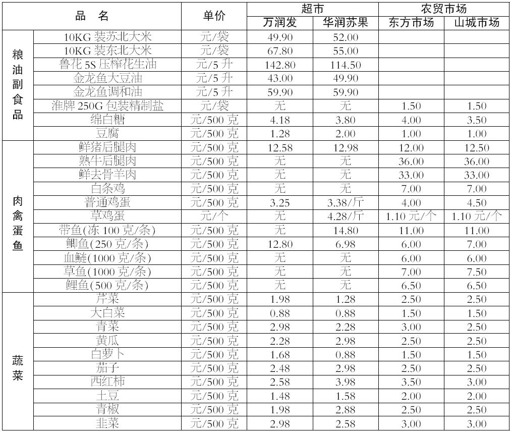 说明:1,本表价格信息为相应超市或集贸市场采价当日上午零售价格.