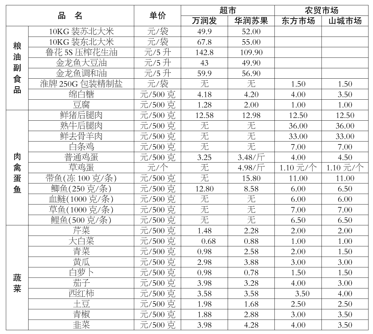 说明:1,本表价格信息为相应超市或集贸市场采价当日上午零售价格.