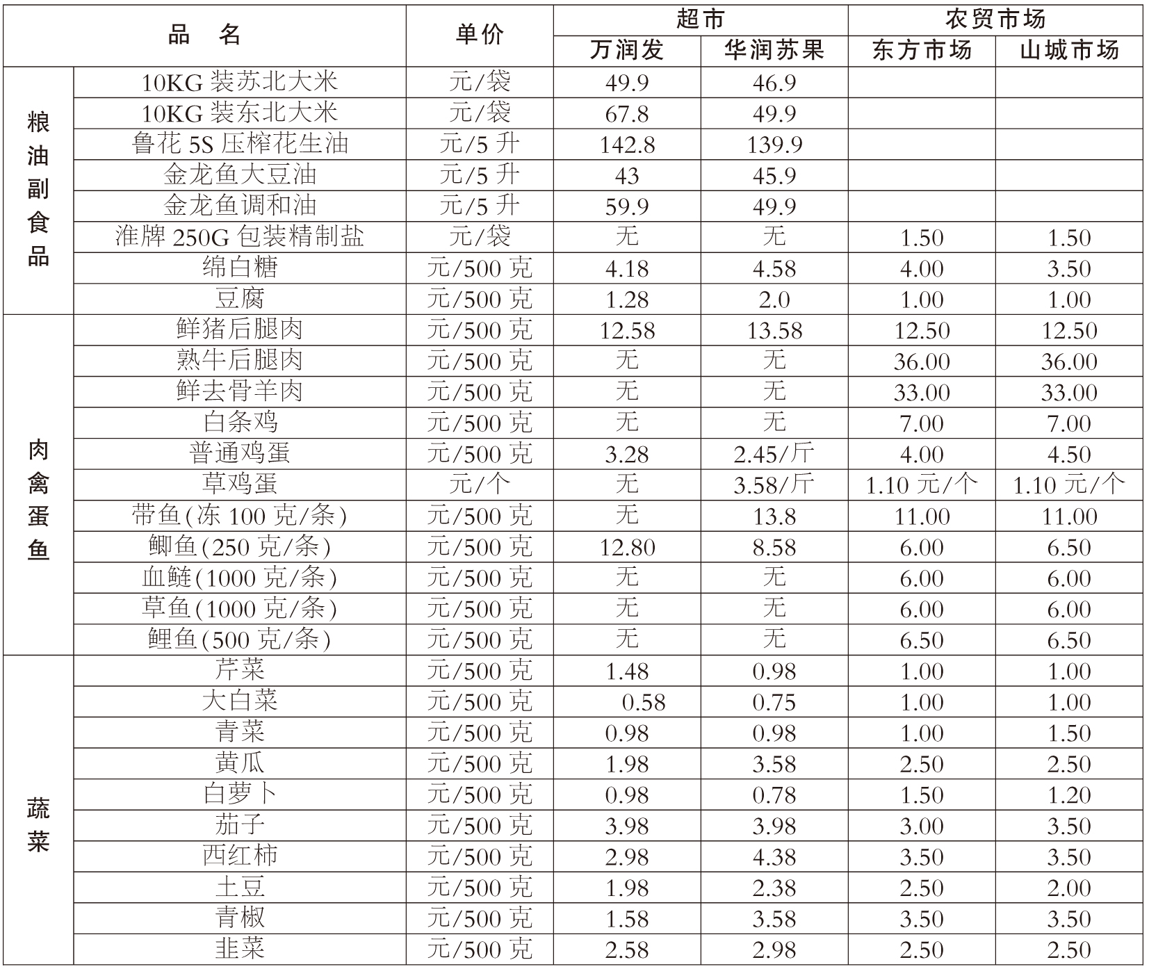 说明:1,本表价格信息为相应超市或集贸市场采价当日上午零售价格.