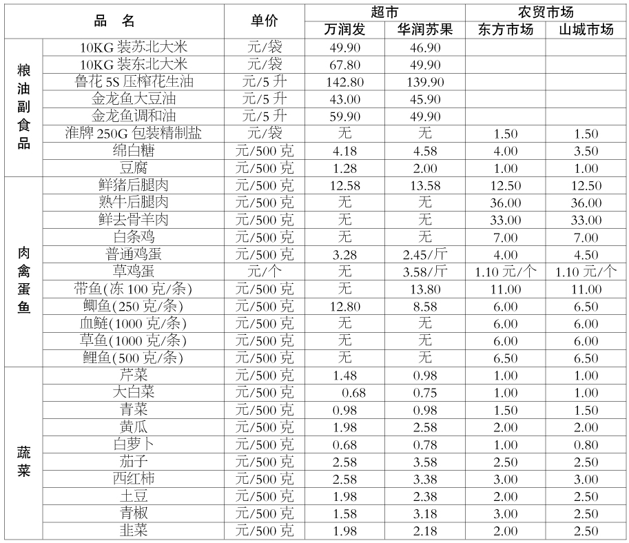 说明:1,本表价格信息为相应超市或集贸市场采价当日上午零售价格.