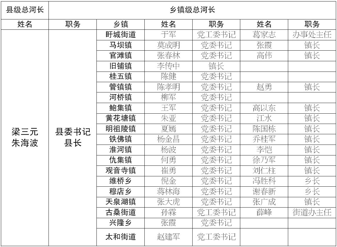 盱眙县县乡两级总河长名单