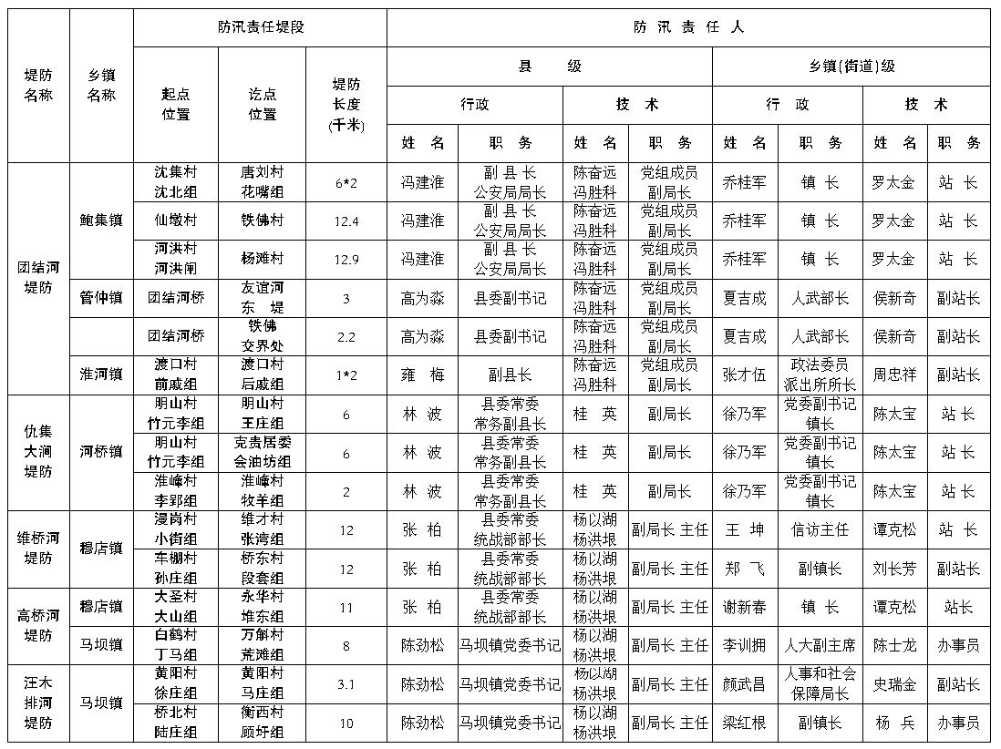 盱眙县重点水利工程防汛责任人名单