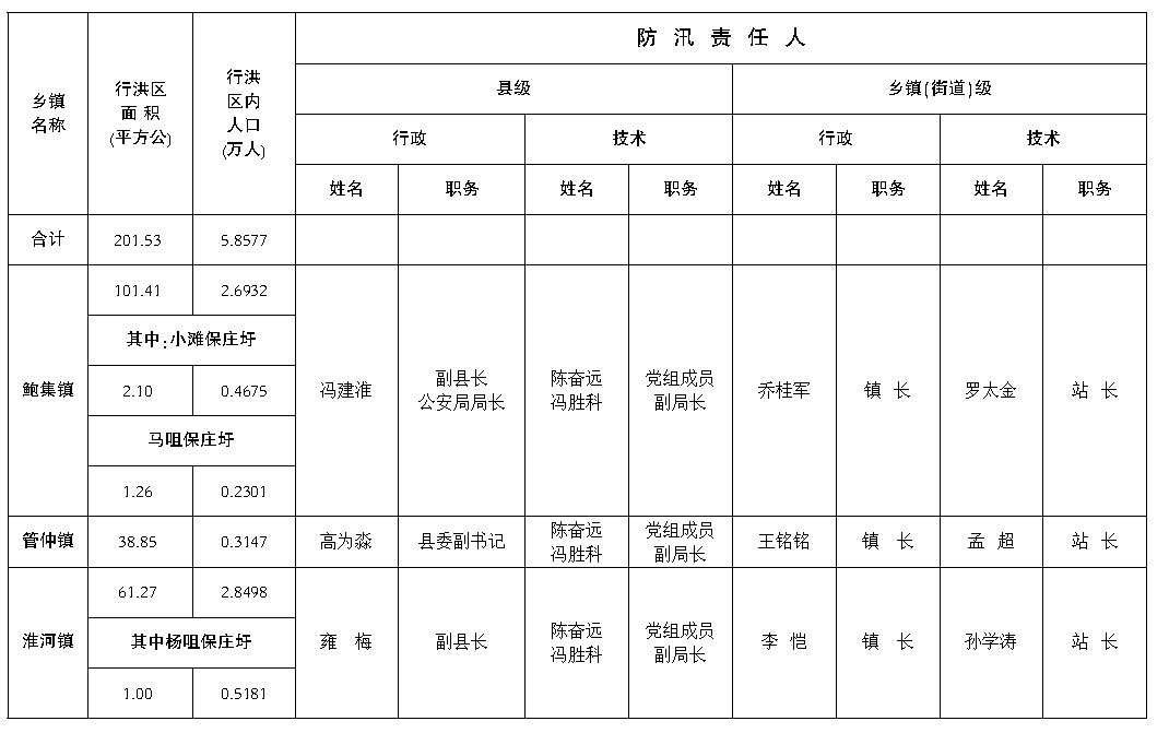 盱眙县重点水利工程防汛责任人名单