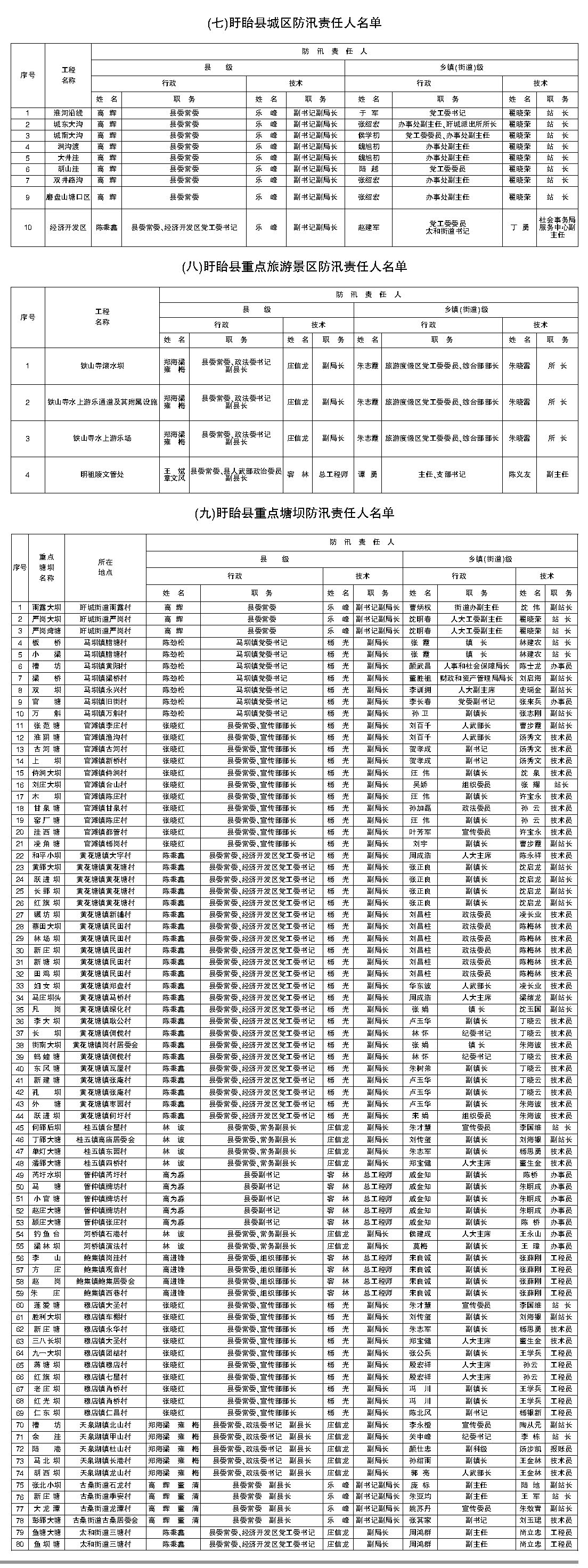 盱眙县重点水利工程防汛责任人名单