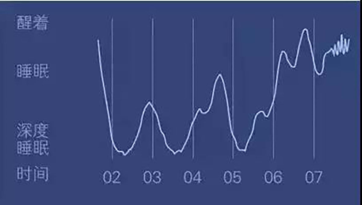 优质睡眠曲线(深度睡眠较多)