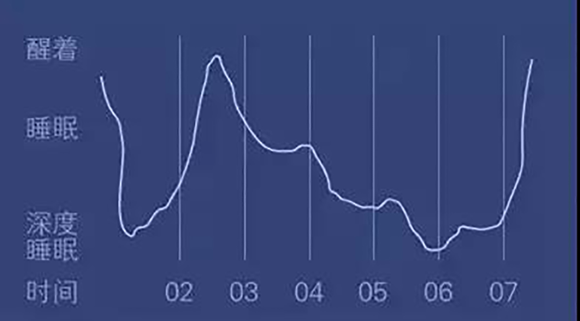 深睡眠较少的曲线
