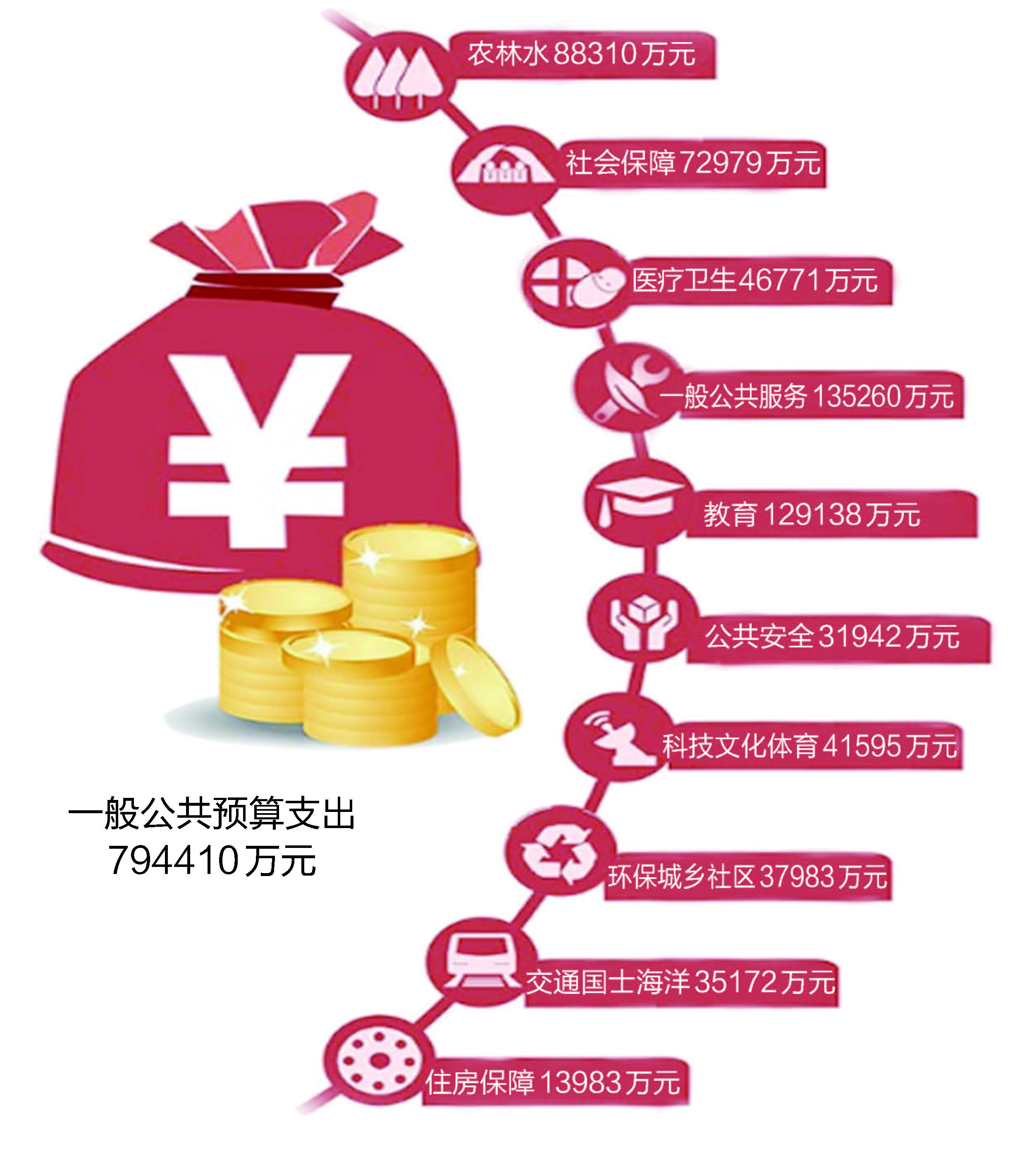 严格控制一般性支出增长,扎实推进预决算公开,盘活各类财政资金,保证