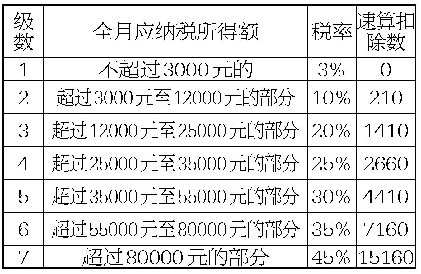 表二 个体工商户的生产,经营所得和对企事业单位的承包经营,承租经营