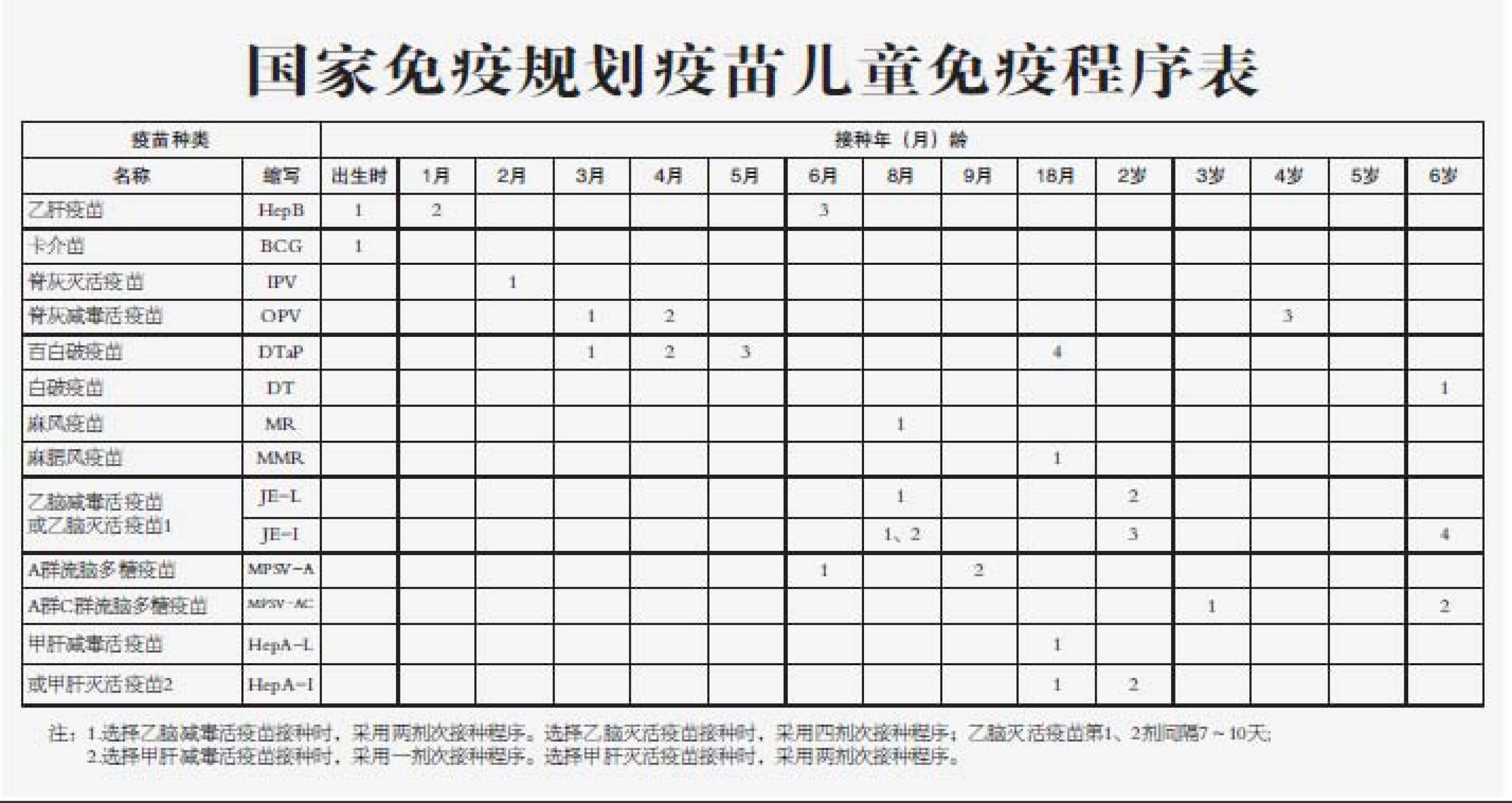 国家免疫规划疫苗儿童免疫程序表