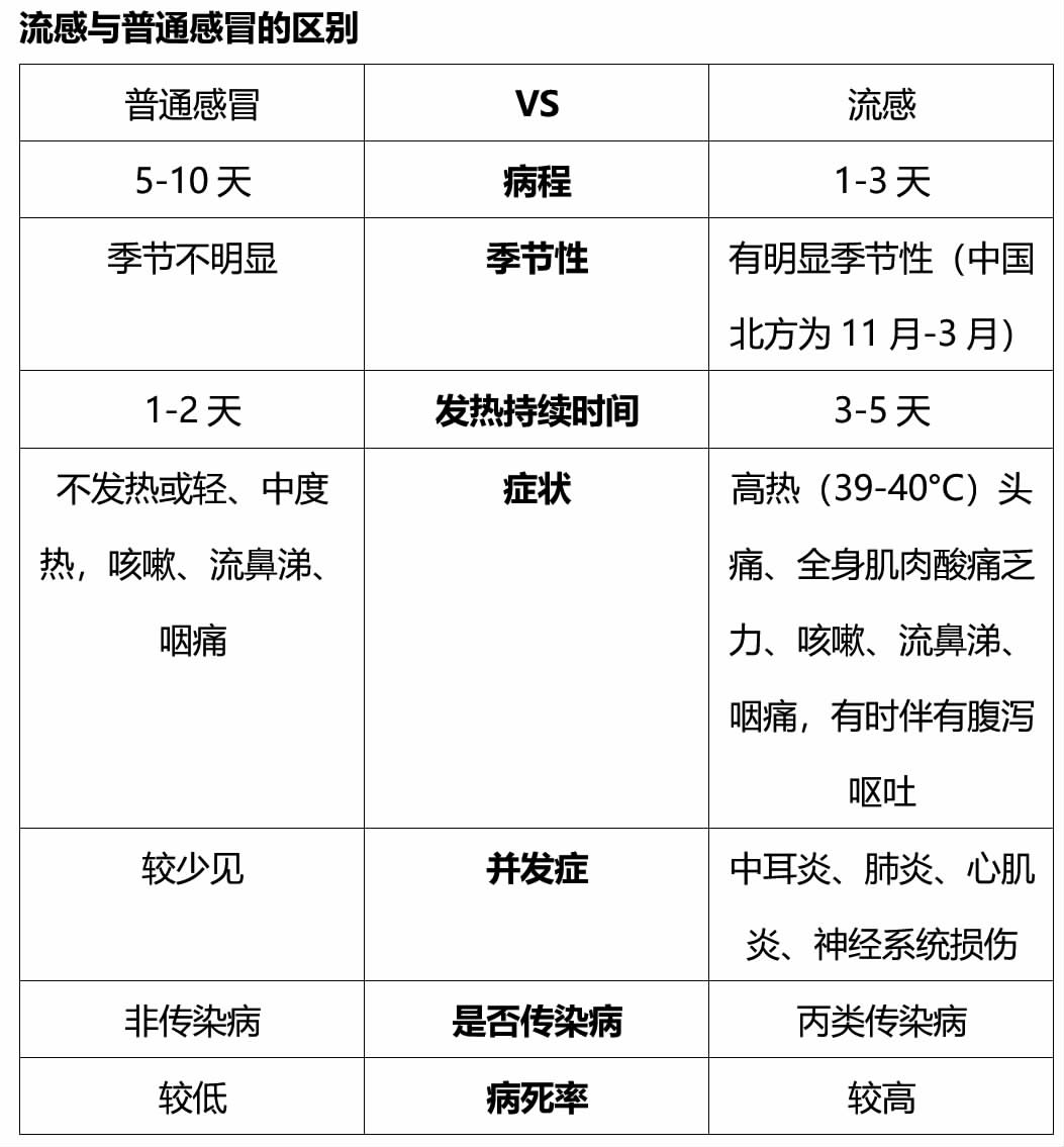 根据中国流感监测网络发布的2019年48周(12月1日)流感监测数据来看