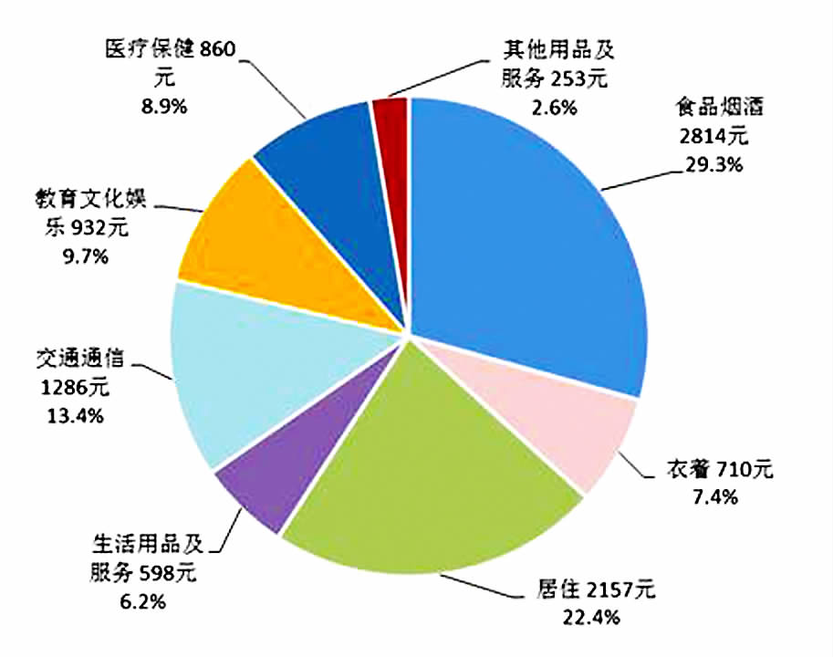 2018 年上半年居民人均消費支出及構成.