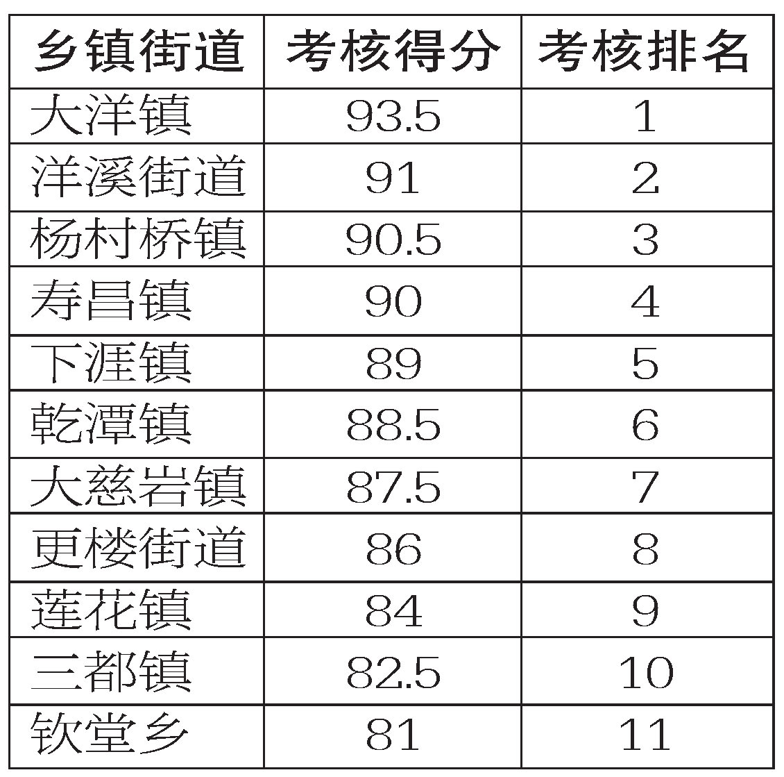 建德市小城镇环境综合整治工作4月份综合考核通报排名