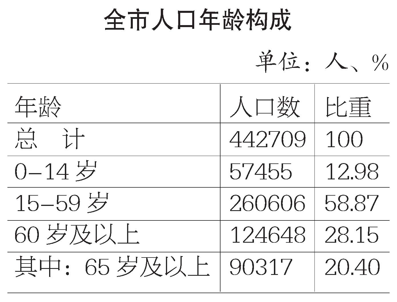 建德市第七次人口普查主要數據公報1