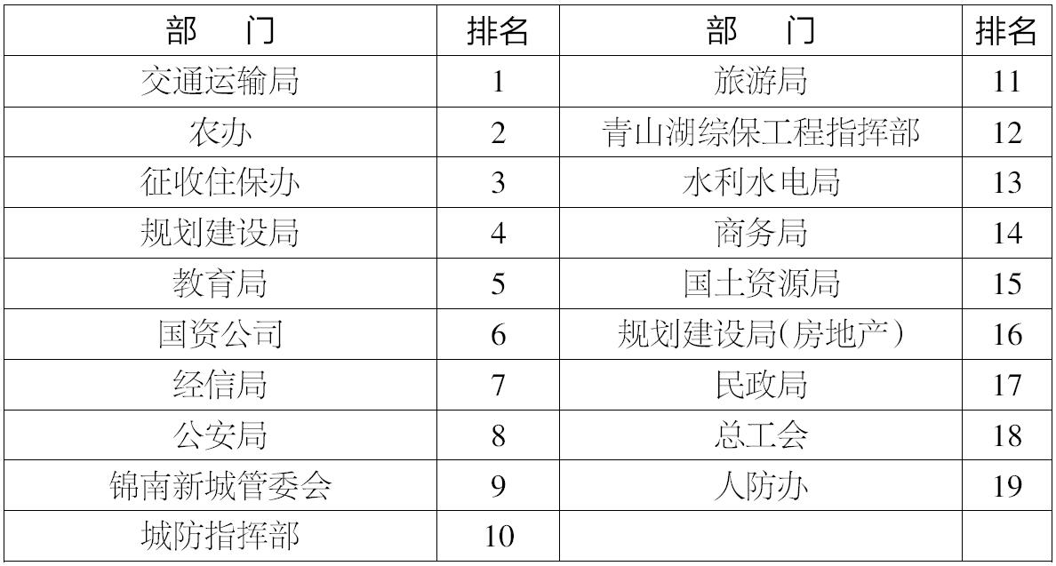 2016年第三季度项目推进大比拼考核排名表(部门一组)