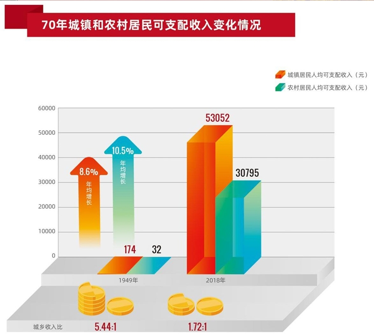 70年人民生活新篇章从解决温饱到全面小康