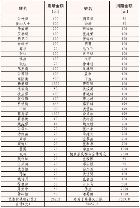 2.個人捐贈彙總表