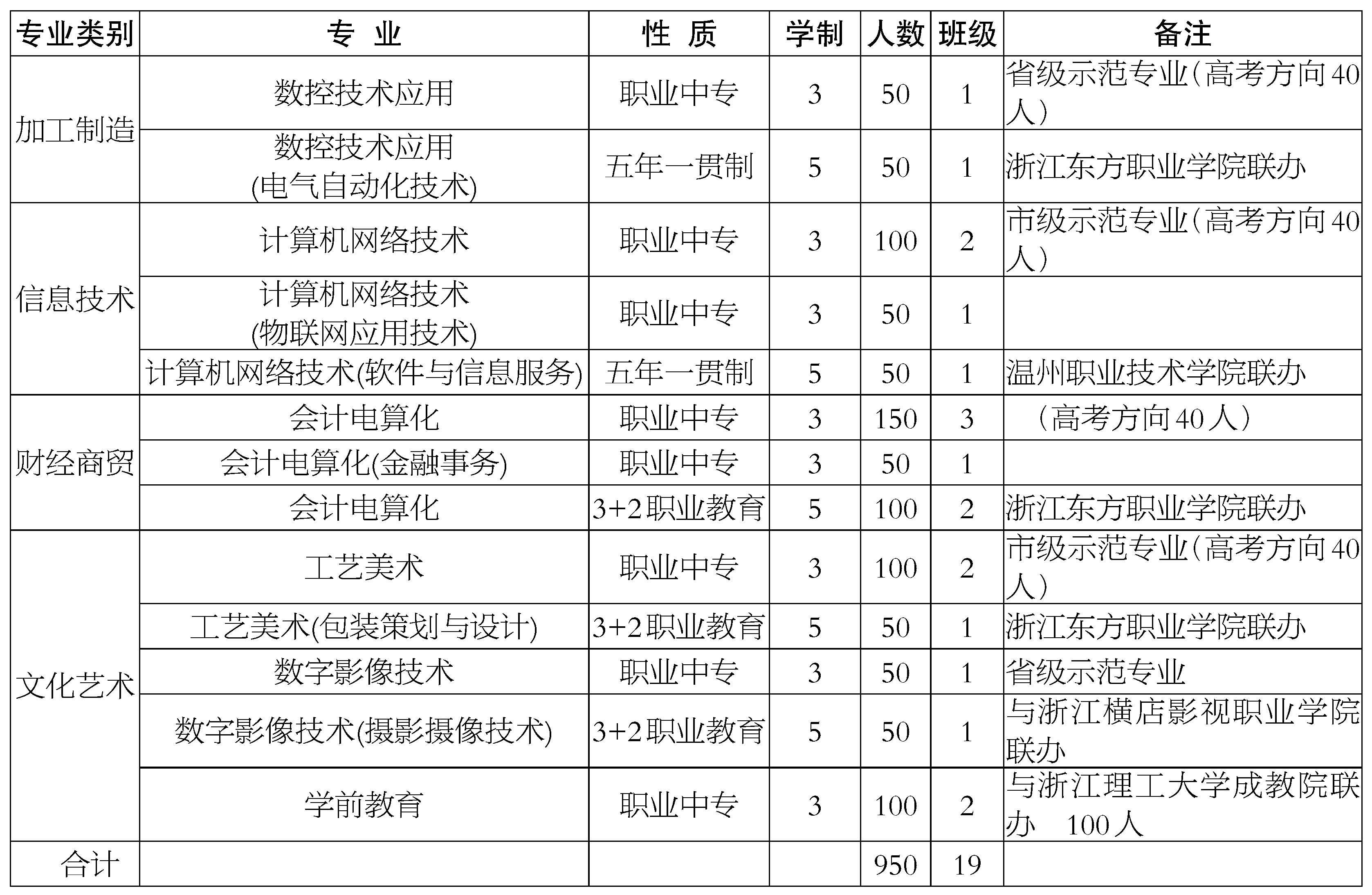 永嘉县职业中学教育集团2017年招生简章