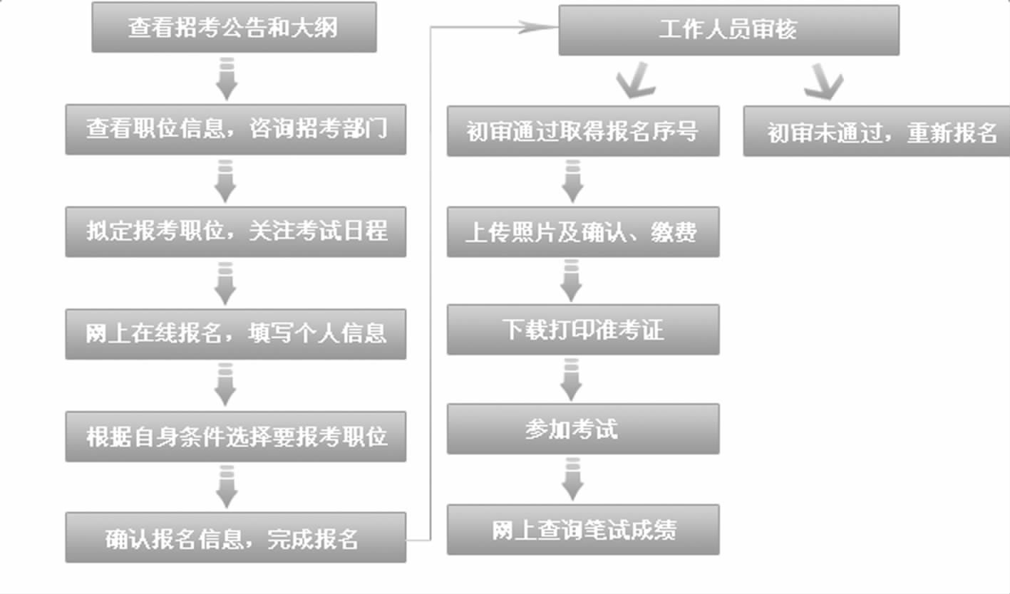 国家公务员考试报名流程示意图