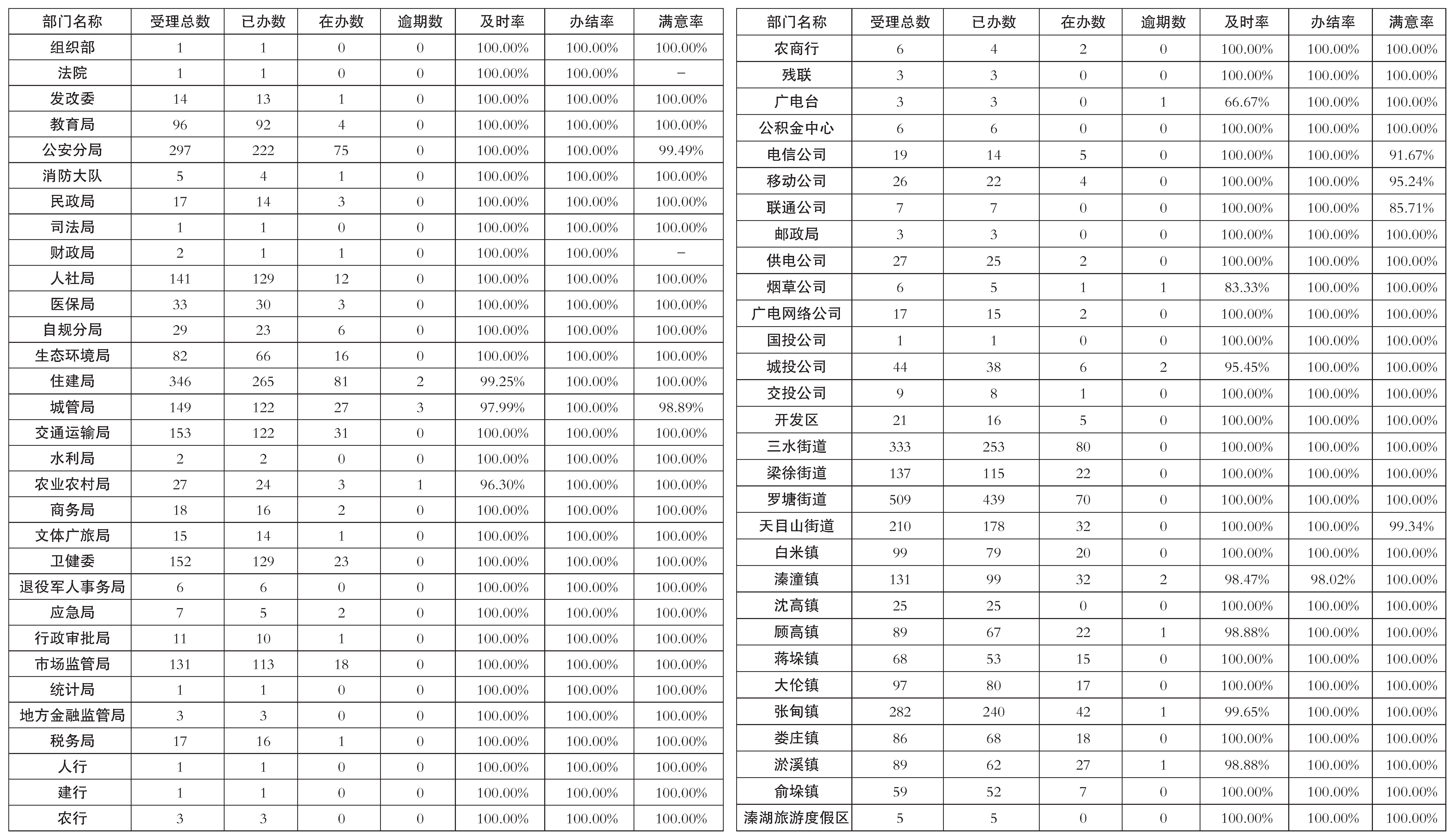 3月份办理情况统计表