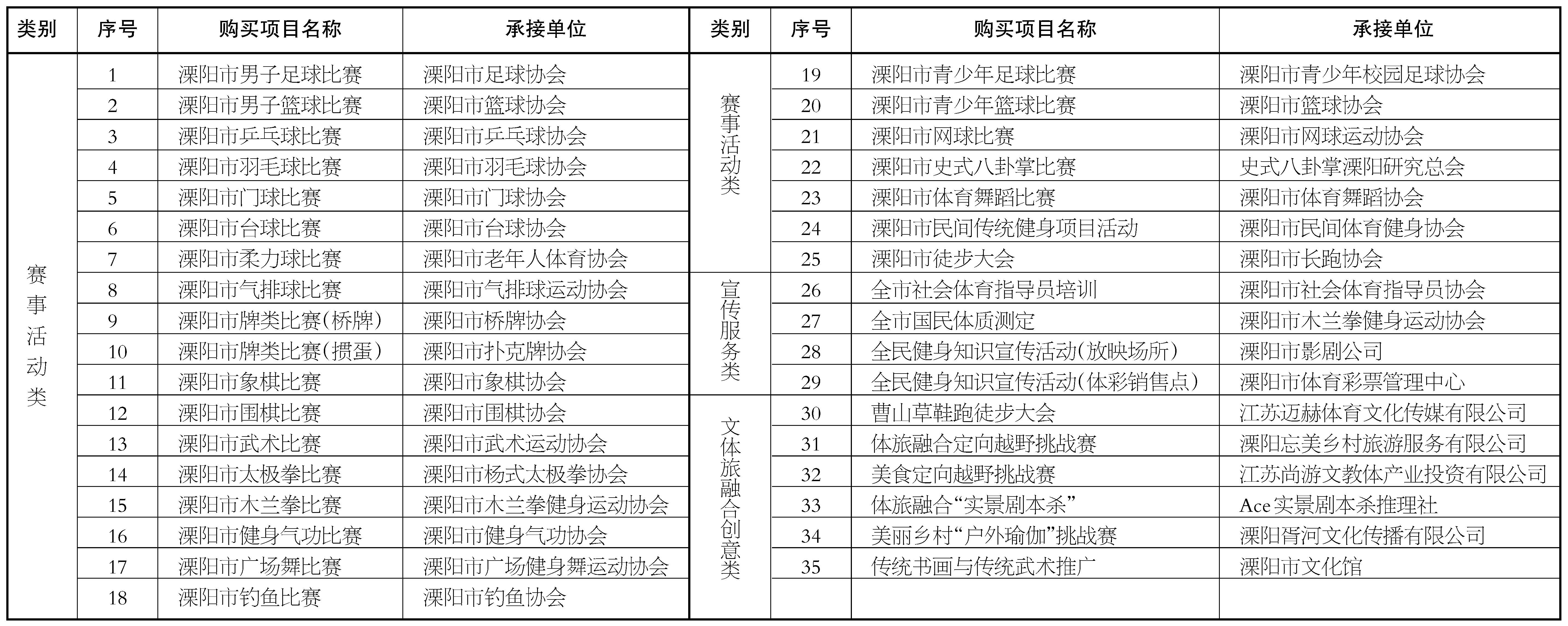 旅游局购买2021年公共体育服务项目专家评审结果公示《溧阳时报》