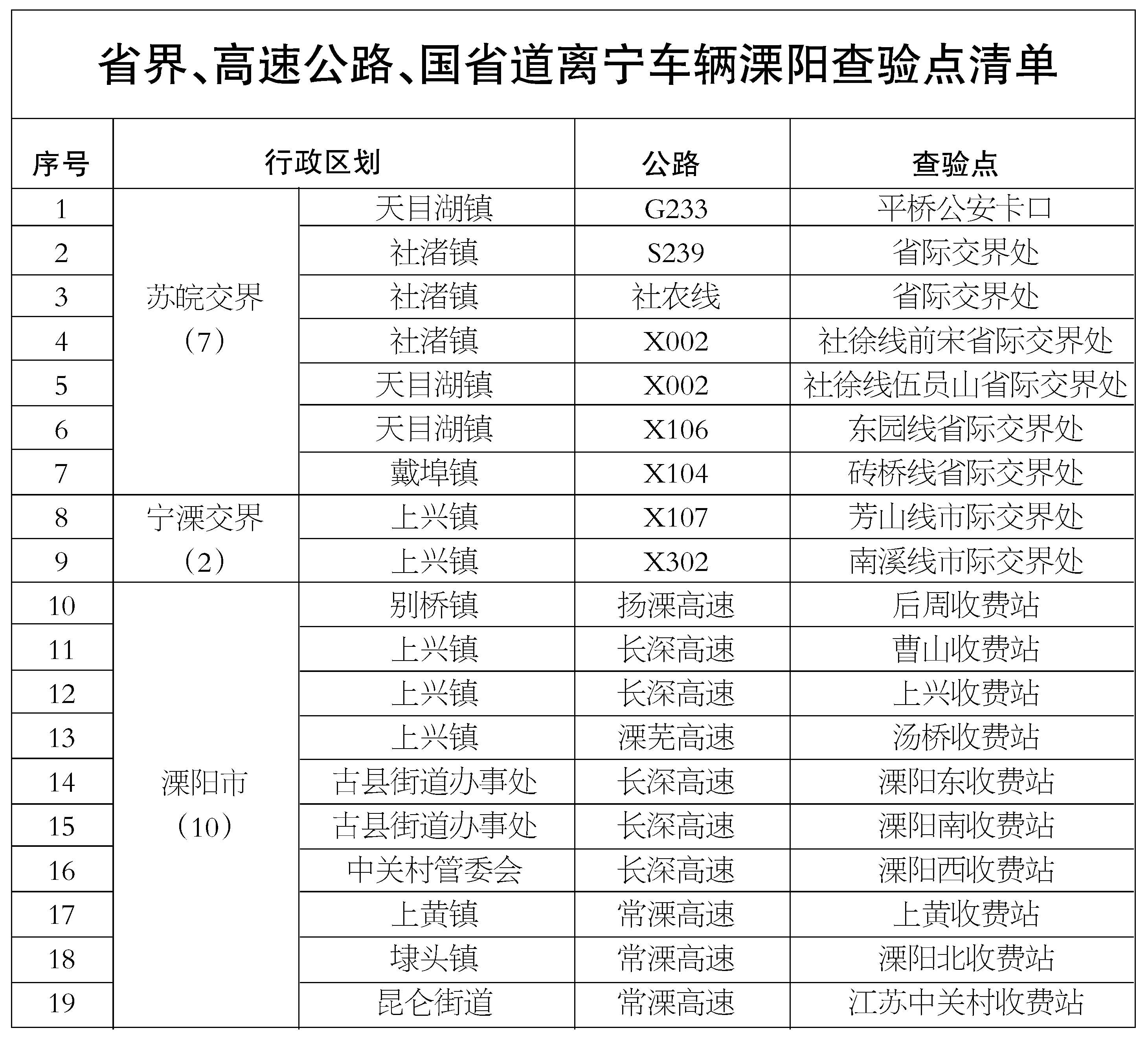 关于加强全市新冠肺炎疫情交通防控工作的通告《溧阳时报》