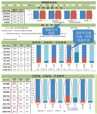 (2)班级内部找问题——班级成绩报告分析