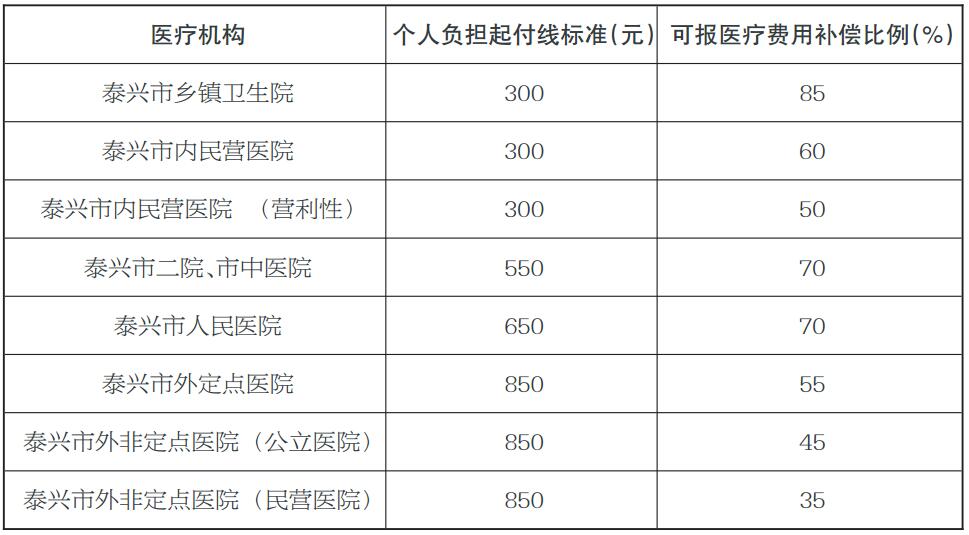 醫療保險能報銷多少 泰興市農村醫療保險報銷程度