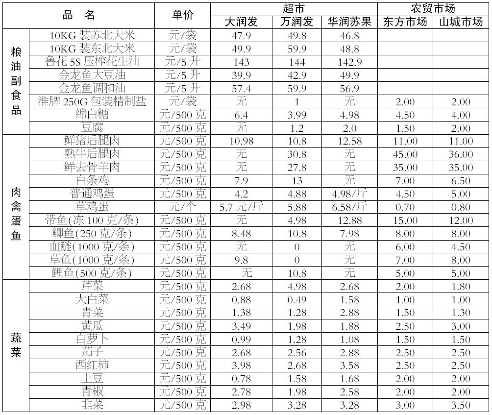 说明:1,本表价格信息为相应超市或集贸市场采价当日上午零售价格.