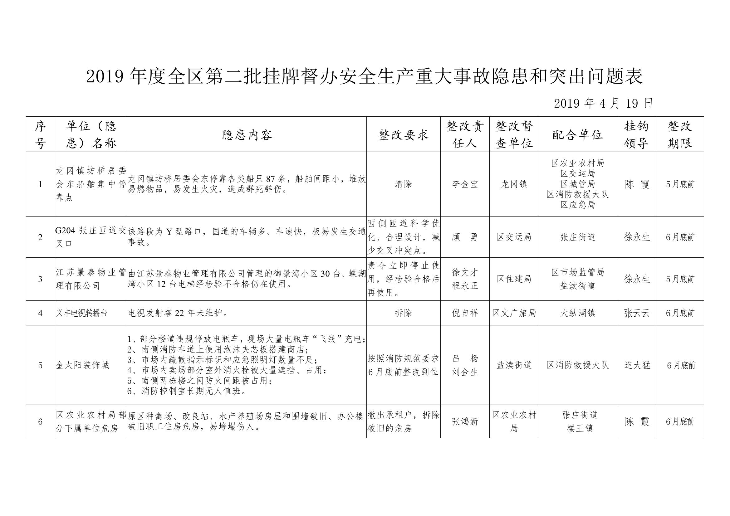 關於對2019年度第二批安全生產重大事故隱患和突出問題掛牌督辦的通知