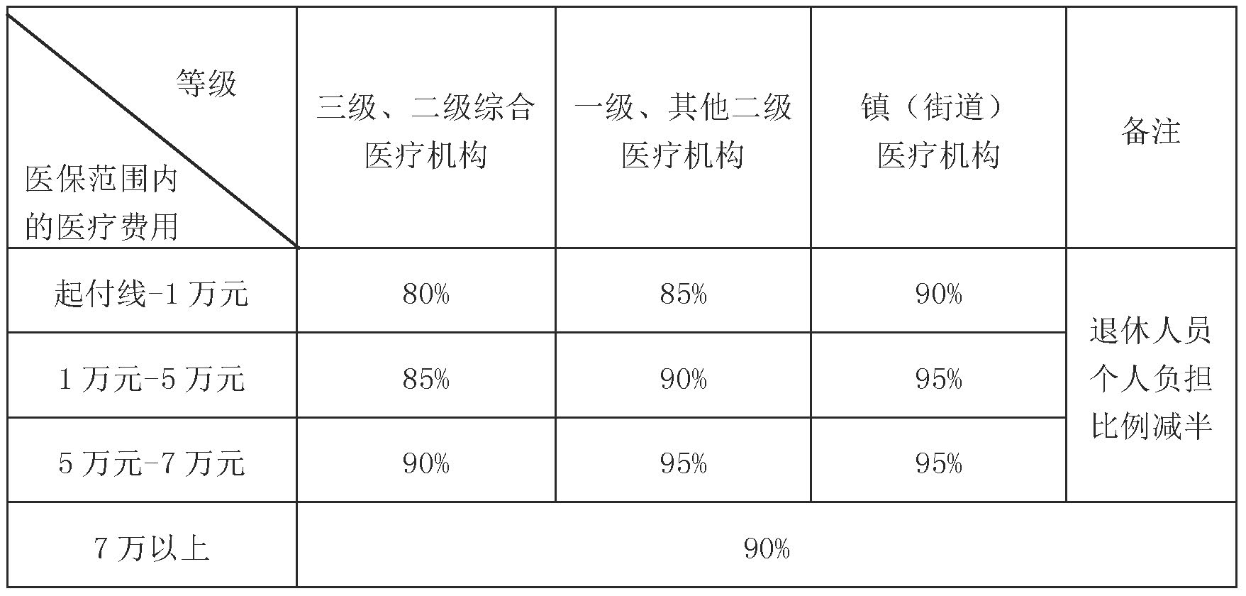 十四,医疗保险住院医疗费用结算起付标准?